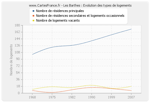 Les Barthes : Evolution des types de logements